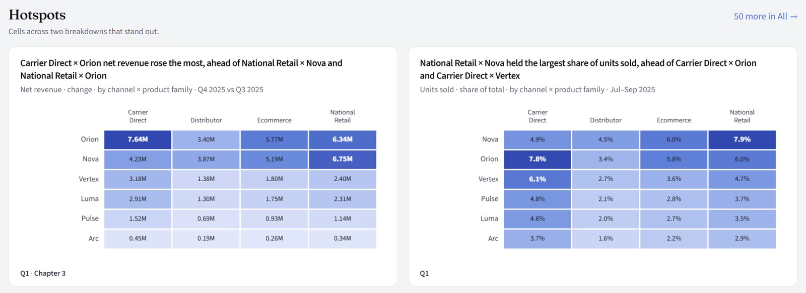 Context, Hotspots: channel by product family heat maps of net revenue change and units share